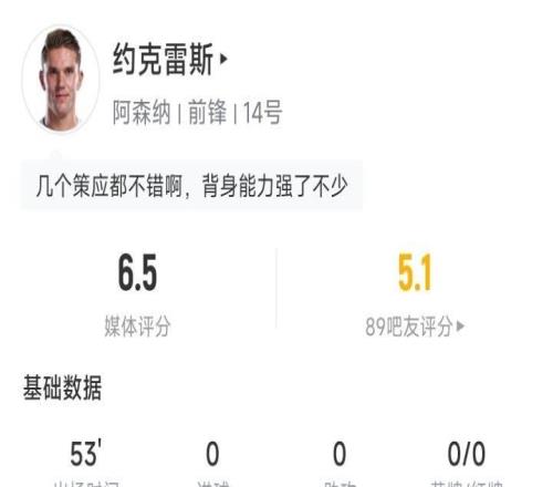 下半場爆發(fā)約克雷斯半場2射門0射正0過人0對抗成功14觸球8傳球
