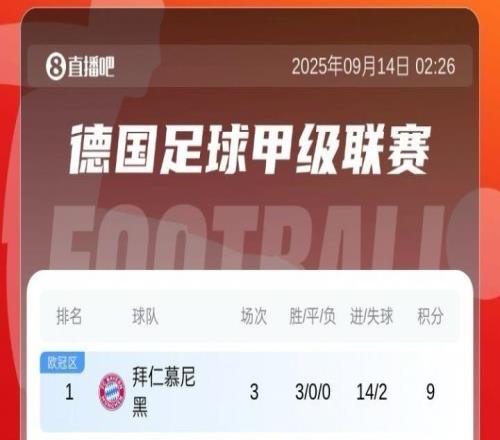 德甲積分榜：拜仁三連勝領(lǐng)跑，漢堡3場不勝0進(jìn)球暫排倒二