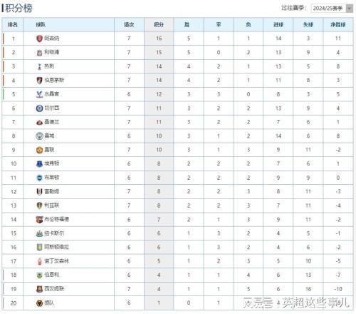 英超最新積分榜：利物浦又遭絕殺2連敗，阿森納力克鐵錘幫登頂！