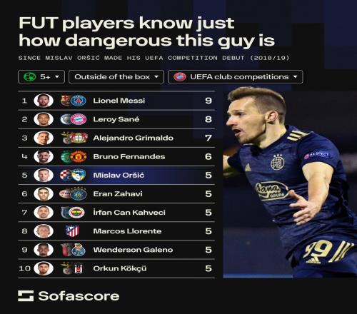 歐冠之王！過去8個(gè)賽季歐冠禁區(qū)外金靴：梅西！9個(gè)！