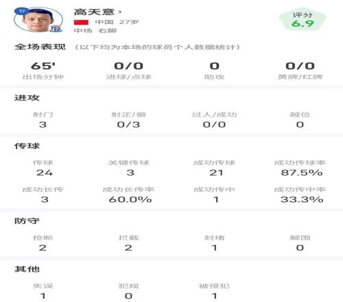 高天意全場數(shù)據(jù)：3次送出關鍵傳球，傳球成功率87.5%