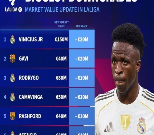 西甲身價(jià)下跌榜TOP10：維尼修斯、加維跌2000萬歐最多